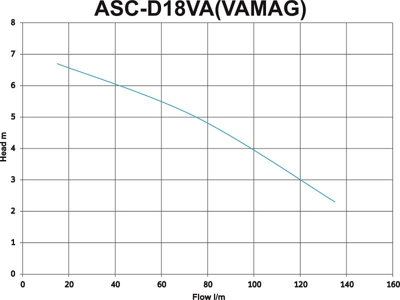 ASC D18VA Vortex Drainage Sump Pump